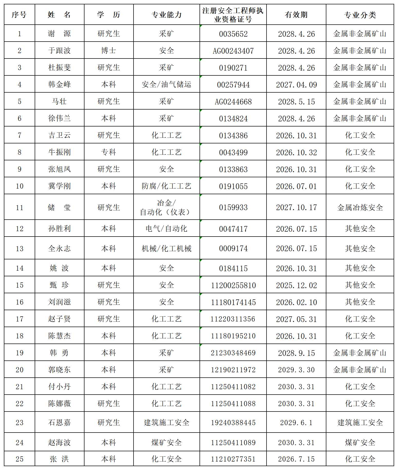 2023年度 公司安全评价师+注册安全工程师台账更新 2024.2.21_注安.png