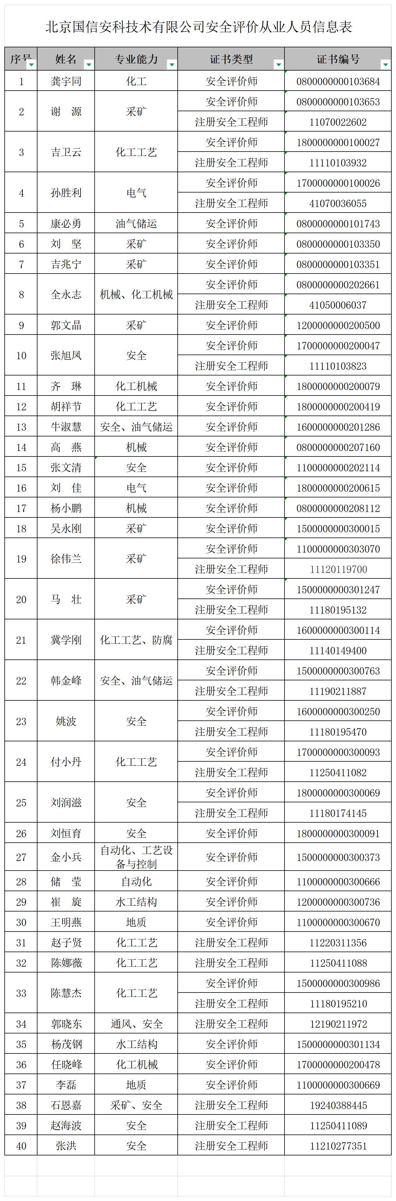 北京国信安科技术有限公司从业人员名单（更新带注安）2026.8.19_安全评价师.jpg